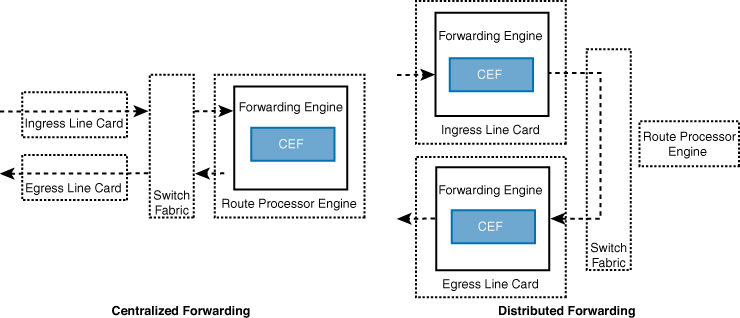 A figure illustrates the differences between centralized and distribution forwarding architecture.