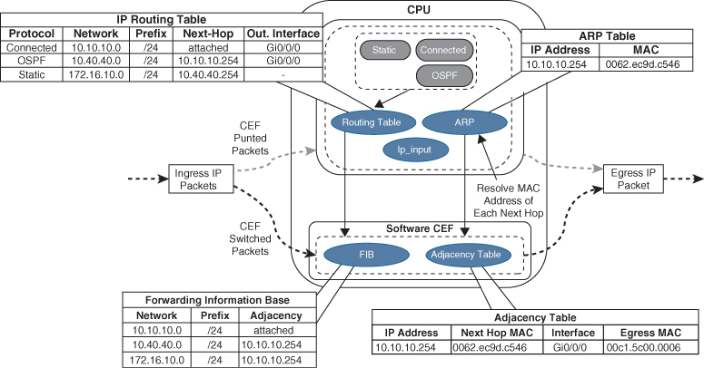 Cisco Express Forwarding (CEF) switching is illustrated in a figure.