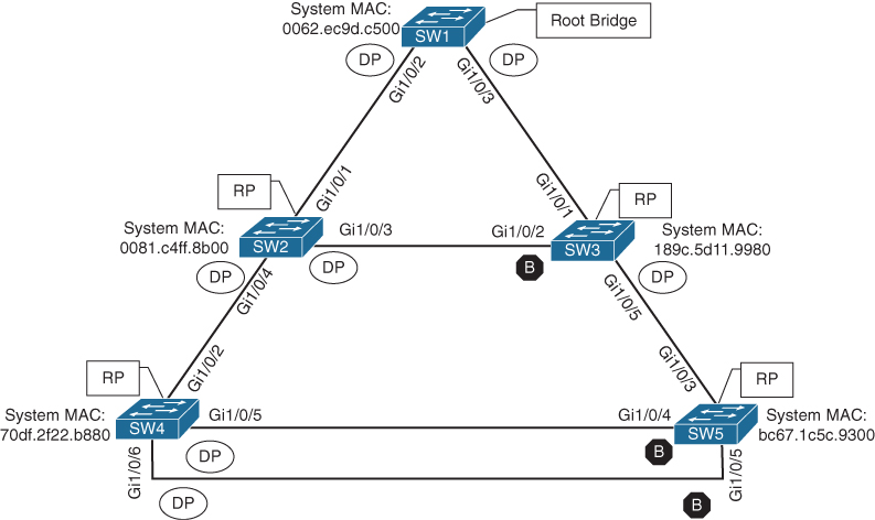STP topology is illustrated in a figure.