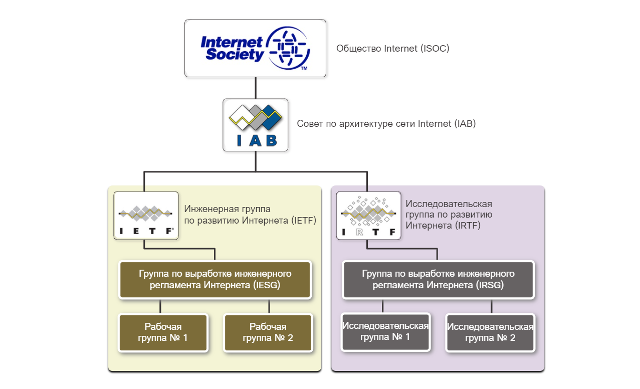 Стандарты интернета. ISOC. Интернет и общество. АО интернет проекты Санкт Петербург. Технопарк автоматизация
